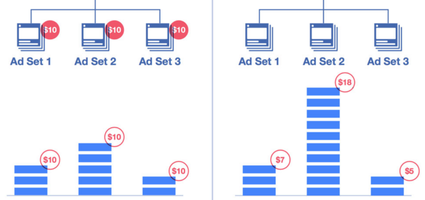 Facebook’s New Campaign Budget Optimization Tool Is a Big Win